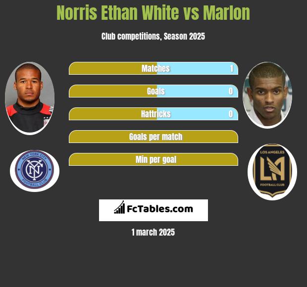 Norris Ethan White vs Marlon h2h player stats