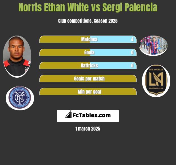 Norris Ethan White vs Sergi Palencia h2h player stats