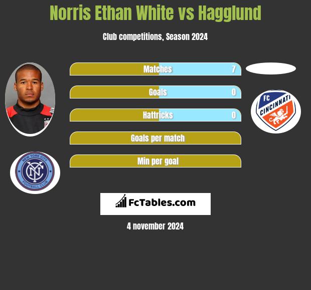 Norris Ethan White vs Hagglund h2h player stats