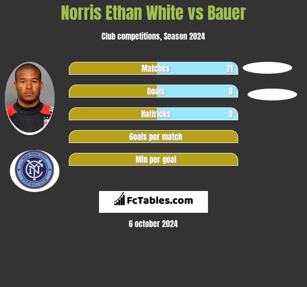 Norris Ethan White vs Bauer h2h player stats