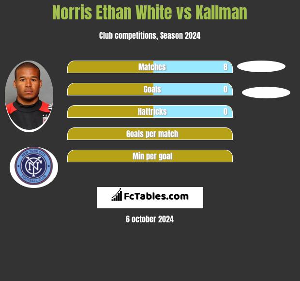 Norris Ethan White vs Kallman h2h player stats