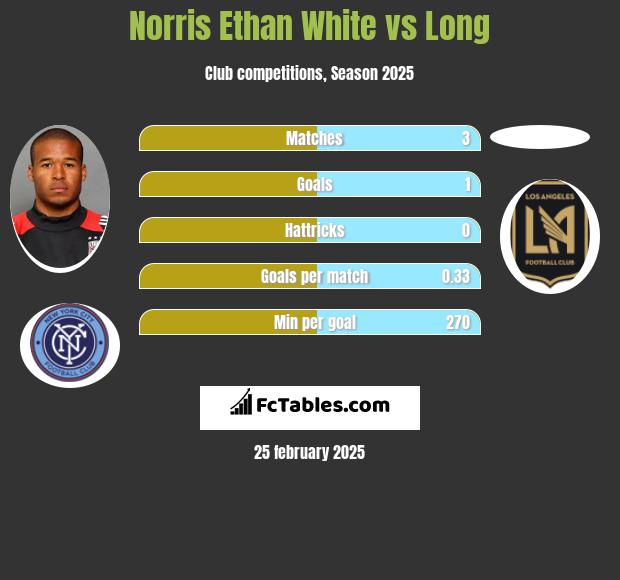 Norris Ethan White vs Long h2h player stats