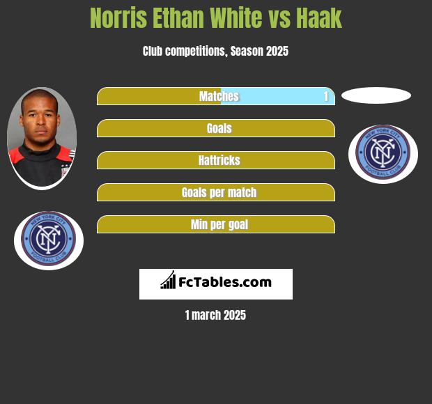 Norris Ethan White vs Haak h2h player stats