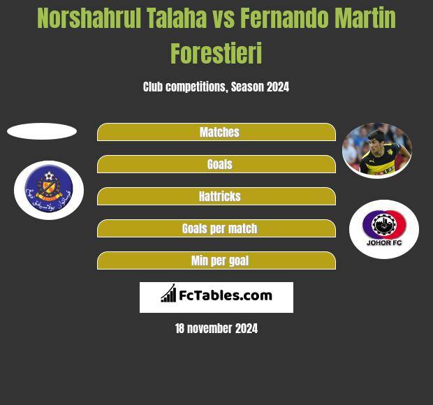 Norshahrul Talaha vs Fernando Martin Forestieri h2h player stats