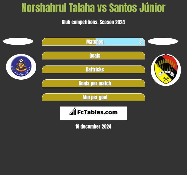 Norshahrul Talaha vs Santos Júnior h2h player stats