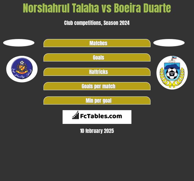 Norshahrul Talaha vs Boeira Duarte h2h player stats