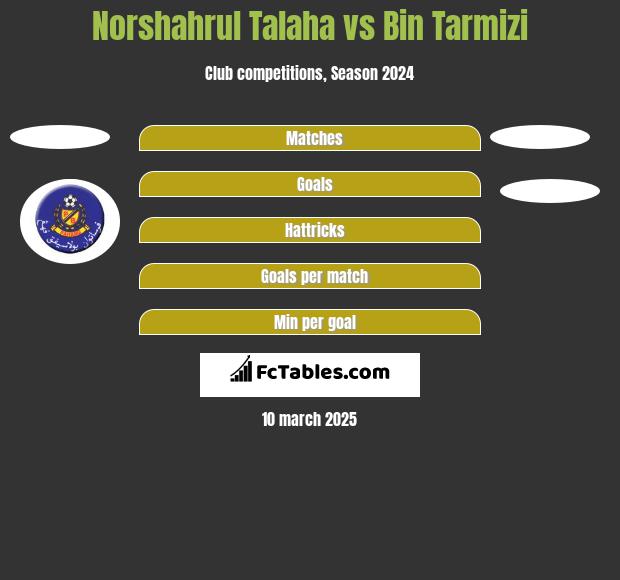 Norshahrul Talaha vs Bin Tarmizi h2h player stats