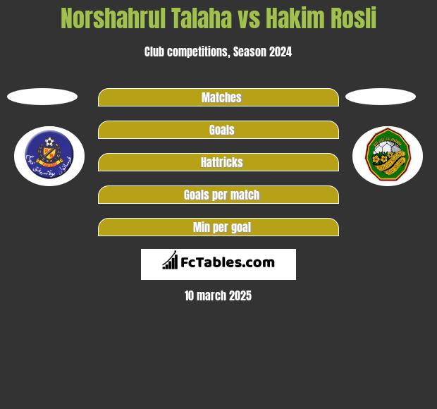 Norshahrul Talaha vs Hakim Rosli h2h player stats