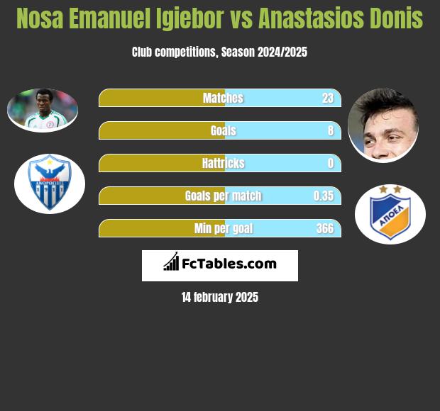 Nosa Emanuel Igiebor vs Anastasios Donis h2h player stats