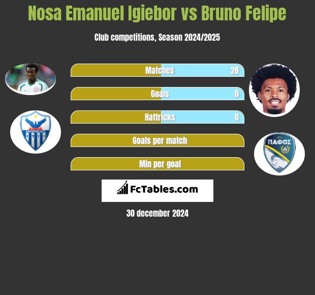 Nosa Emanuel Igiebor vs Bruno Felipe h2h player stats