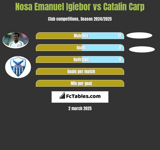 Nosa Emanuel Igiebor vs Catalin Carp h2h player stats