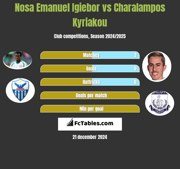 Nosa Emanuel Igiebor vs Charalampos Kyriakou h2h player stats