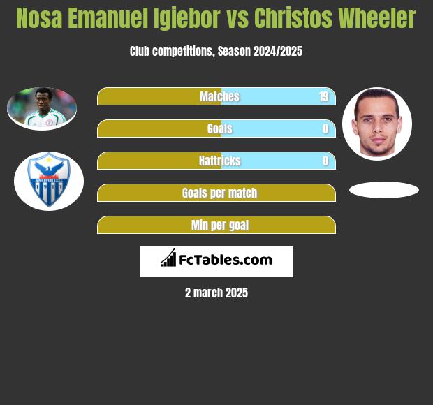 Nosa Emanuel Igiebor vs Christos Wheeler h2h player stats