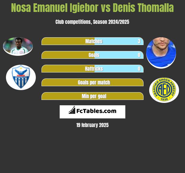 Nosa Emanuel Igiebor vs Denis Thomalla h2h player stats