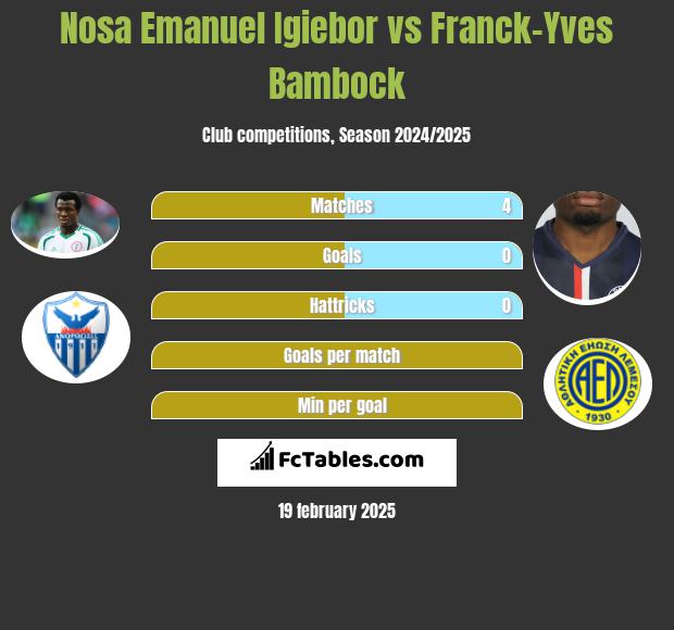 Nosa Emanuel Igiebor vs Franck-Yves Bambock h2h player stats