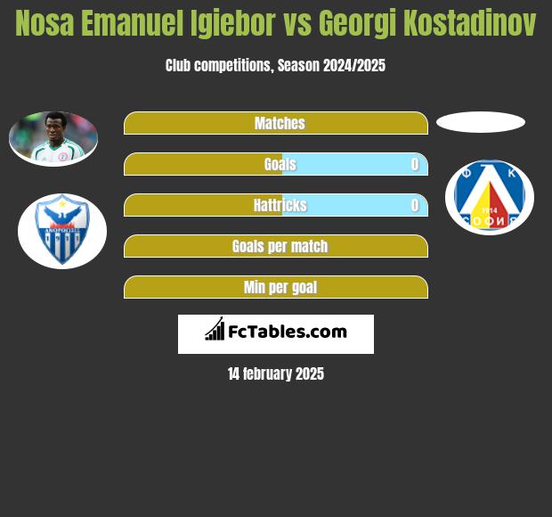 Nosa Emanuel Igiebor vs Georgi Kostadinov h2h player stats