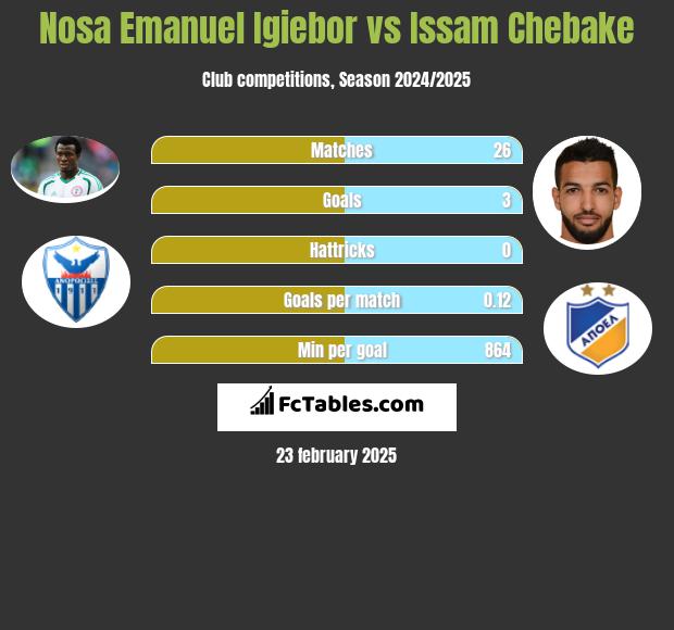 Nosa Emanuel Igiebor vs Issam Chebake h2h player stats