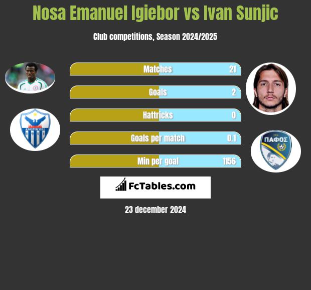 Nosa Emanuel Igiebor vs Ivan Sunjic h2h player stats