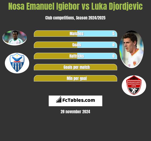 Nosa Emanuel Igiebor vs Luka Djordjevic h2h player stats