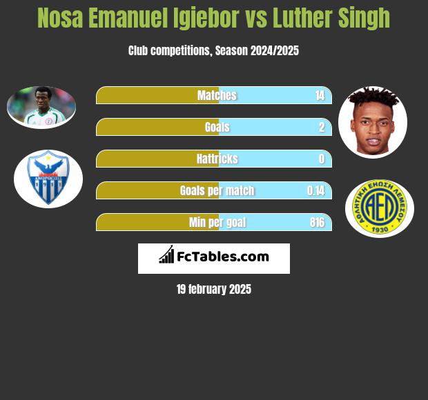 Nosa Emanuel Igiebor vs Luther Singh h2h player stats