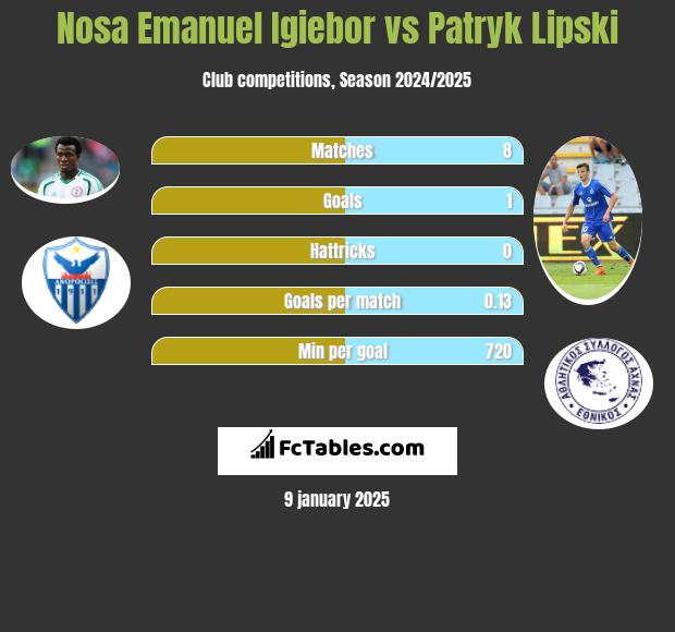 Nosa Emanuel Igiebor vs Patryk Lipski h2h player stats