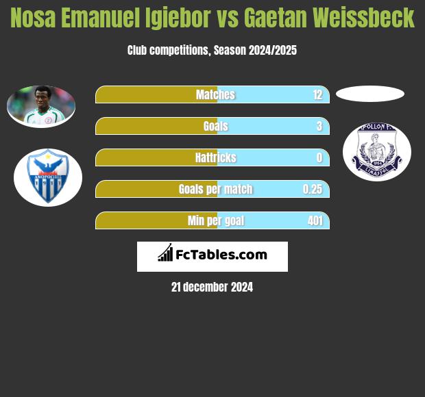 Nosa Emanuel Igiebor vs Gaetan Weissbeck h2h player stats