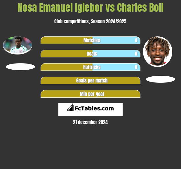 Nosa Emanuel Igiebor vs Charles Boli h2h player stats