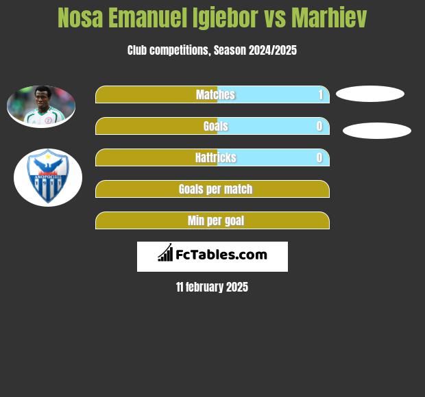 Nosa Emanuel Igiebor vs Marhiev h2h player stats