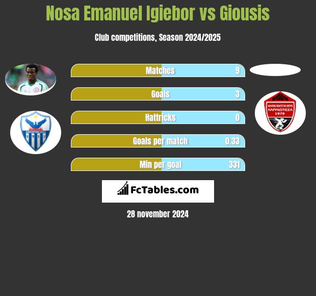 Nosa Emanuel Igiebor vs Giousis h2h player stats