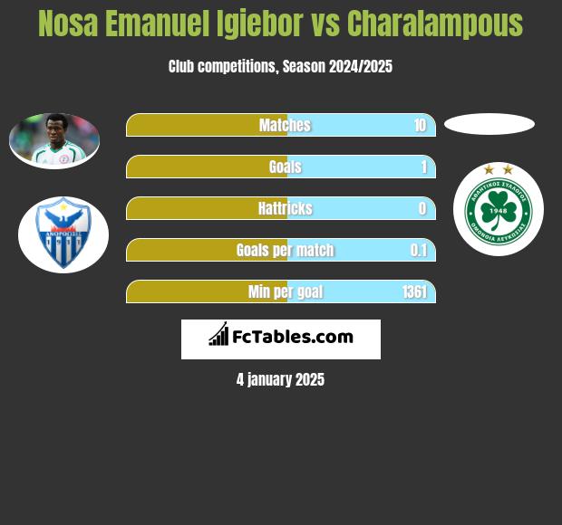 Nosa Emanuel Igiebor vs Charalampous h2h player stats