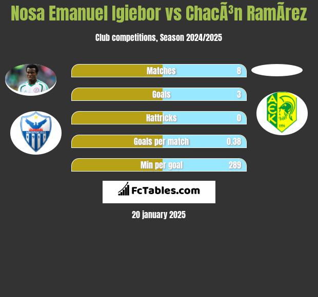 Nosa Emanuel Igiebor vs ChacÃ³n RamÃ­rez h2h player stats