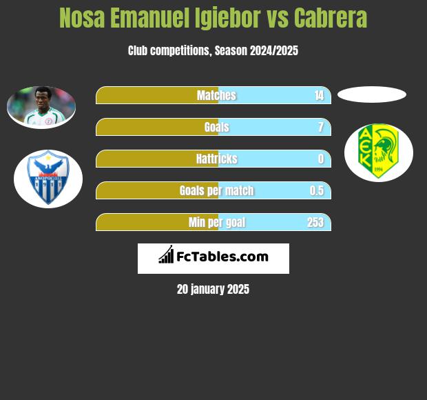 Nosa Emanuel Igiebor vs Cabrera h2h player stats