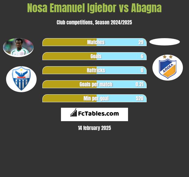 Nosa Emanuel Igiebor vs Abagna h2h player stats