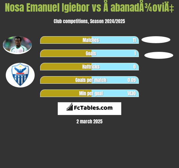 Nosa Emanuel Igiebor vs Å abanadÅ¾oviÄ‡ h2h player stats