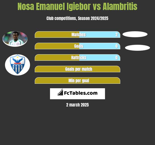 Nosa Emanuel Igiebor vs Alambritis h2h player stats