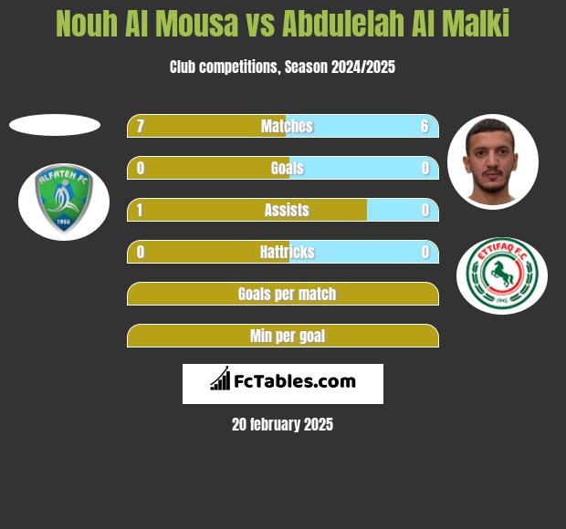 Nouh Al Mousa vs Abdulelah Al Malki h2h player stats