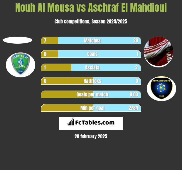 Nouh Al Mousa vs Aschraf El Mahdioui h2h player stats