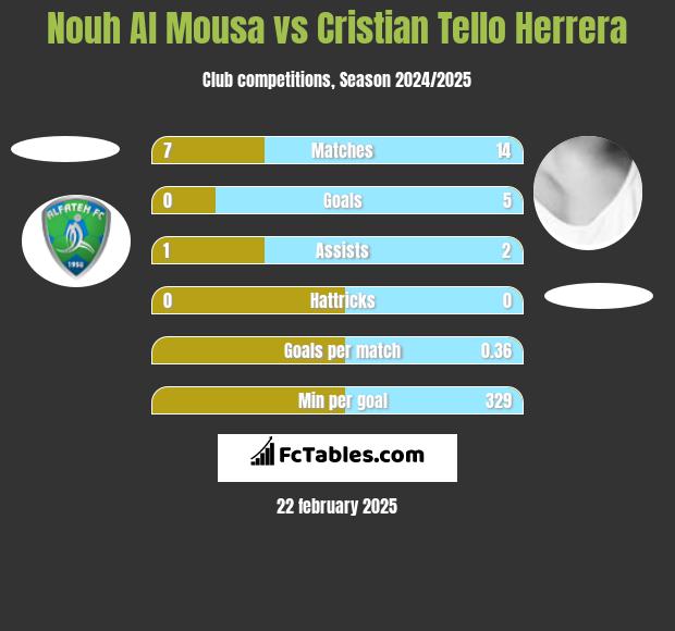 Nouh Al Mousa vs Cristian Tello h2h player stats