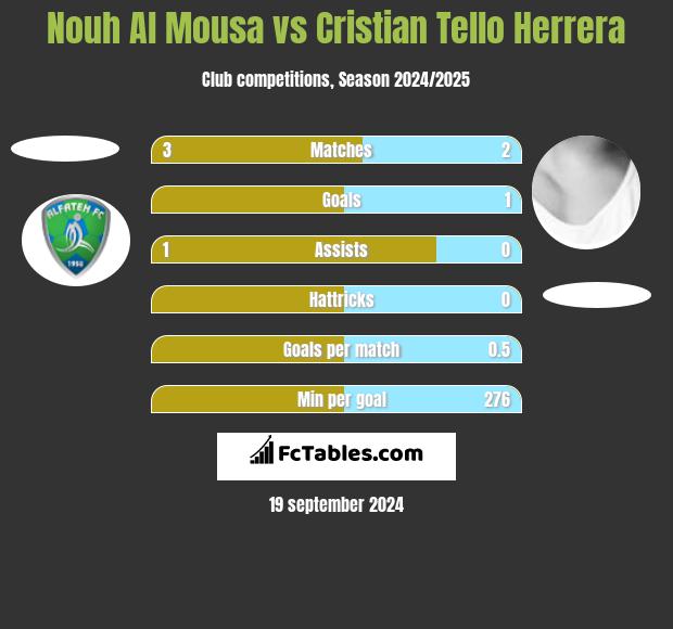 Nouh Al Mousa vs Cristian Tello Herrera h2h player stats