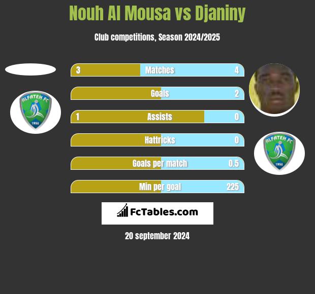 Nouh Al Mousa vs Djaniny h2h player stats