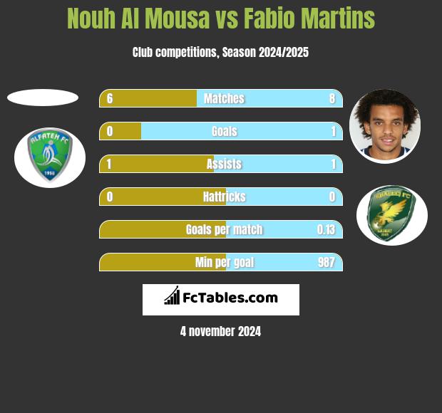 Nouh Al Mousa vs Fabio Martins h2h player stats