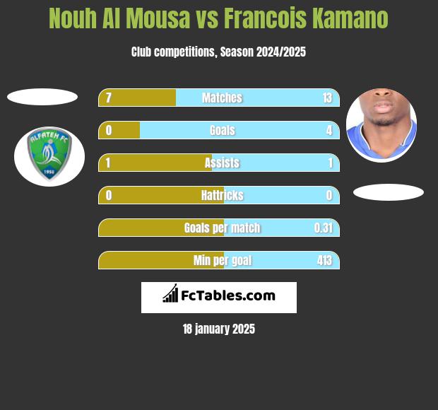 Nouh Al Mousa vs Francois Kamano h2h player stats