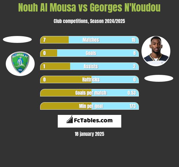 Nouh Al Mousa vs Georges N'Koudou h2h player stats