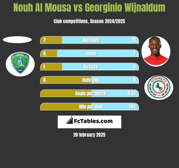 Nouh Al Mousa vs Georginio Wijnaldum h2h player stats