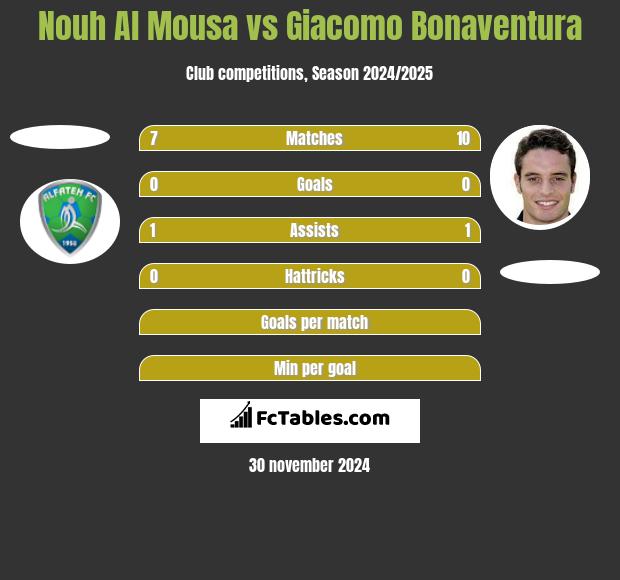 Nouh Al Mousa vs Giacomo Bonaventura h2h player stats