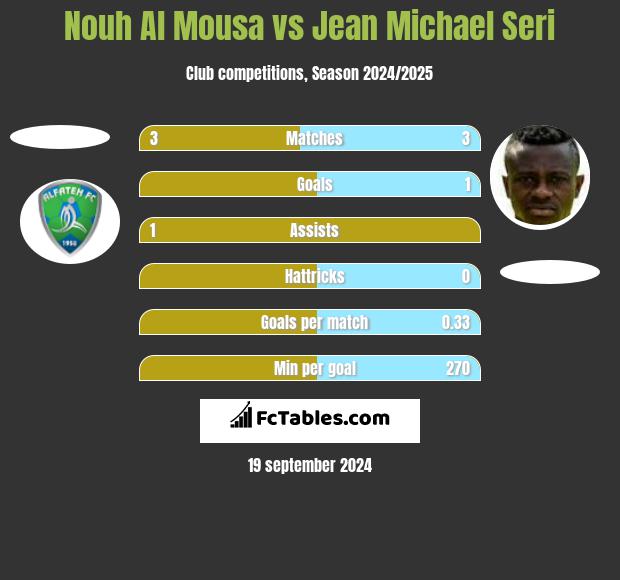 Nouh Al Mousa vs Jean Michael Seri h2h player stats