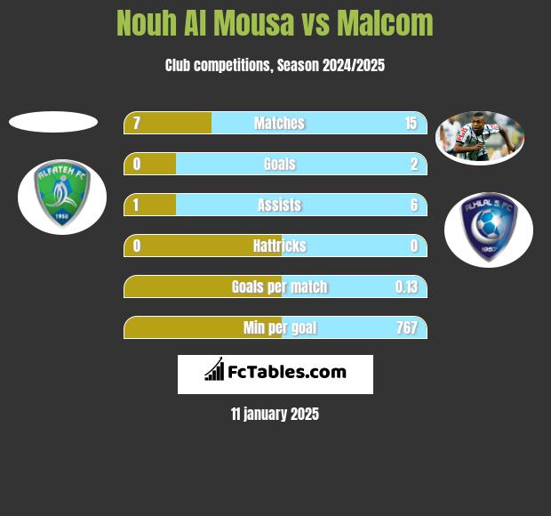 Nouh Al Mousa vs Malcom h2h player stats