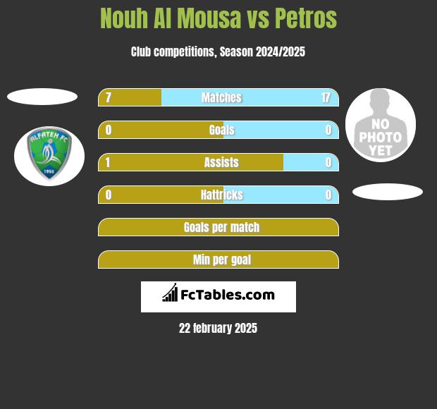 Nouh Al Mousa vs Petros h2h player stats