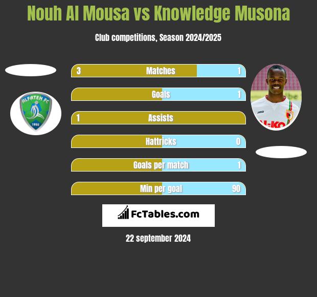 Nouh Al Mousa vs Knowledge Musona h2h player stats