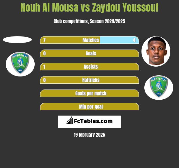 Nouh Al Mousa vs Zaydou Youssouf h2h player stats